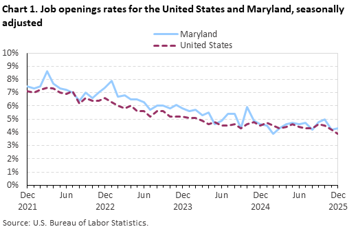 Line chart of job openings as a percent of employment for the United States and Maryland, December 2021 to December 2025, seasonally adjusted. Accessible version is available in View Chart Data link below the chart. Line chart of job openings as a percent of employment for the United States and Maryland, December 2021 to December 2025, seasonally adjusted. Accessible version is available in View Chart Data link below the chart.