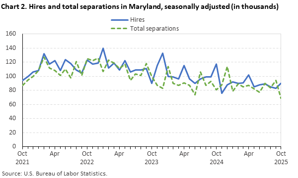 Line chart of hires and total separations in Maryland, October 2021 to October 2025, seasonally adjusted (in thousands). Accessible version is available in View Chart Data link below the chart. Line chart of hires and total separations in Maryland, October 2021 to October 2025, seasonally adjusted (in thousands). Accessible version is available in View Chart Data link below the chart.