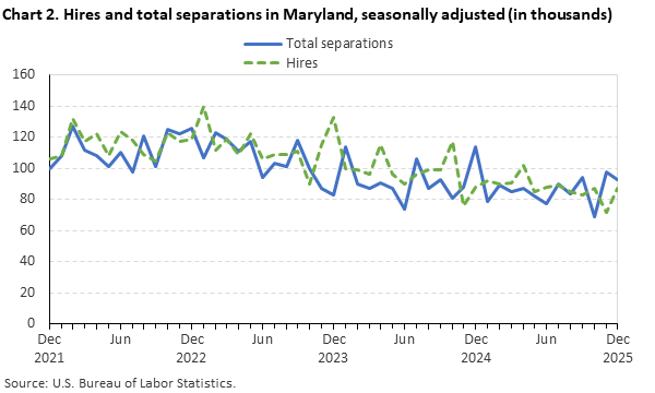 Line chart of hires and total separations in Maryland, December 2021 to December 2025, seasonally adjusted (in thousands). Accessible version is available in View Chart Data link below the chart. Line chart of hires and total separations in Maryland, December 2021 to December 2025, seasonally adjusted (in thousands). Accessible version is available in View Chart Data link below the chart.