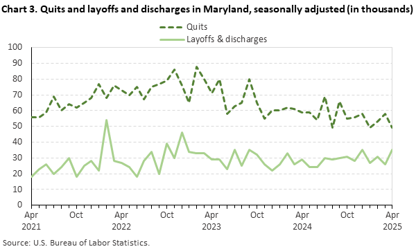 Line chart of quits and layoffs and discharges in Maryland, April 2021 to April 2025, seasonally adjusted (in thousands). Accessible version is available in View Chart Data link below the chart. Line chart of quits and layoffs and discharges in Maryland, April 2021 to April 2025, seasonally adjusted (in thousands). Accessible version is available in View Chart Data link below the chart.