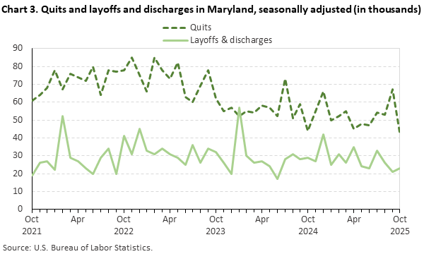 Line chart of quits and layoffs and discharges in Maryland, October 2021 to October 2025, seasonally adjusted (in thousands). Accessible version is available in View Chart Data link below the chart. Line chart of quits and layoffs and discharges in Maryland, October 2021 to October 2025, seasonally adjusted (in thousands). Accessible version is available in View Chart Data link below the chart.