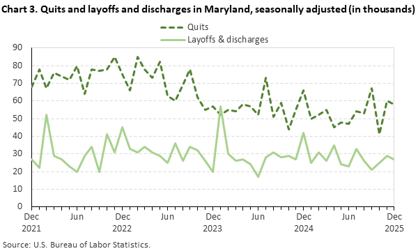 Line chart of quits and layoffs and discharges in Maryland, December 2021 to December 2025, seasonally adjusted (in thousands). Accessible version is available in View Chart Data link below the chart. Line chart of quits and layoffs and discharges in Maryland, December 2021 to December 2025, seasonally adjusted (in thousands). Accessible version is available in View Chart Data link below the chart.