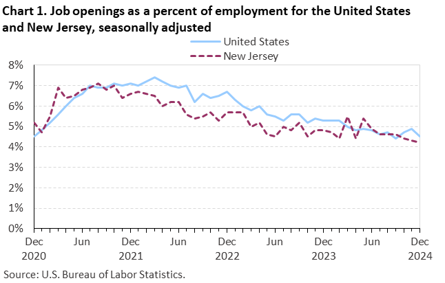 Line chart of job openings as a percent of employment for the United States and New Jersey, December 2020 to December 2024, seasonally adjusted. Accessible version is available in View Chart Data link below the chart. Line chart of job openings as a percent of employment for the United States and New Jersey, December 2020 to December 2024, seasonally adjusted. Accessible version is available in View Chart Data link below the chart.