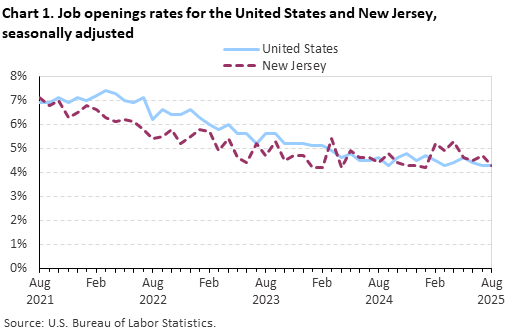 Line chart of job openings as a percent of employment for the United States and New Jersey, August 2021 to August 2025, seasonally adjusted. Accessible version is available in View Chart Data link below the chart. Line chart of job openings as a percent of employment for the United States and New Jersey, August 2021 to August 2025, seasonally adjusted. Accessible version is available in View Chart Data link below the chart.