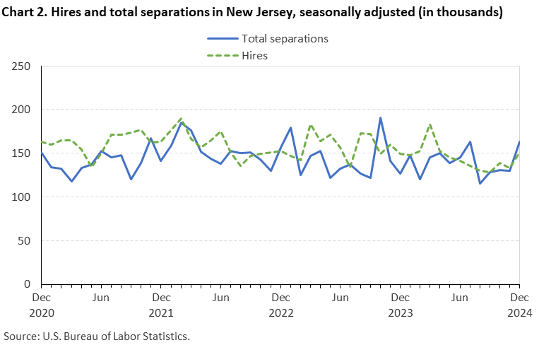 Line chart of hires and total separations in New Jersey, December 2020 to December 2024, seasonally adjusted (in thousands). Accessible version is available in View Chart Data link below the chart. Line chart of hires and total separations in New Jersey, December 2020 to December 2024, seasonally adjusted (in thousands). Accessible version is available in View Chart Data link below the chart.