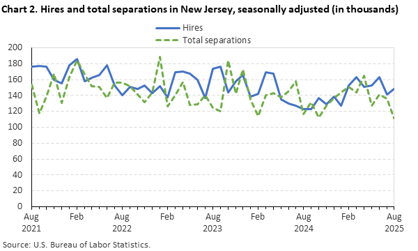 Line chart of hires and total separations in New Jersey, August 2021 to August 2025, seasonally adjusted (in thousands). Accessible version is available in View Chart Data link below the chart. Line chart of hires and total separations in New Jersey, August 2021 to August 2025, seasonally adjusted (in thousands). Accessible version is available in View Chart Data link below the chart.