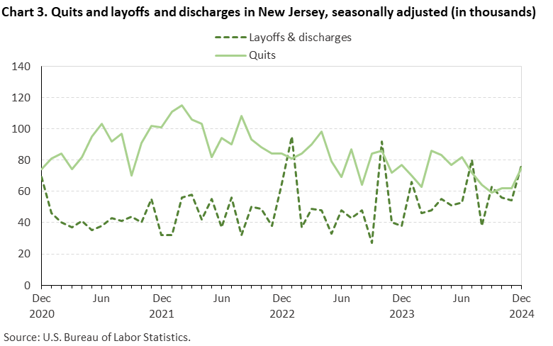Line chart of quits and discharges in New Jersey, December 2020 to December 2024, seasonally adjusted (in thousands). Accessible version is available in View Chart Data link below the chart. Line chart of quits and discharges in New Jersey, December 2020 to December 2024, seasonally adjusted (in thousands). Accessible version is available in View Chart Data link below the chart.