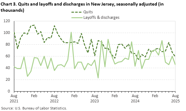 Line chart of quits and layoffs and discharges in New Jersey, August 2021 to August 2025, seasonally adjusted (in thousands). Accessible version is available in View Chart Data link below the chart. Line chart of quits and layoffs and discharges in New Jersey, August 2021 to August 2025, seasonally adjusted (in thousands). Accessible version is available in View Chart Data link below the chart.