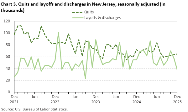 Line chart of quits and layoffs and discharges in New Jersey, December 2021 to December 2025, seasonally adjusted (in thousands). Accessible version is available in View Chart Data link below the chart.