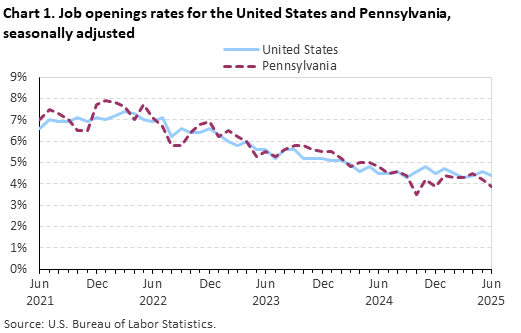 Line chart of job openings as a percent of employment for the United States and Pennsylvania, June 2021 to June 2025, seasonally adjusted. Accessible version is available in View Chart Data link below the chart. Line chart of job openings as a percent of employment for the United States and Pennsylvania, June 2021 to June 2025, seasonally adjusted. Accessible version is available in View Chart Data link below the chart.