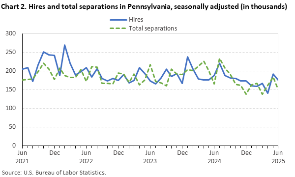 Line chart of hires and total separations in Pennsylvania, June 2021 to June 2025, seasonally adjusted (in thousands). Accessible version is available in View Chart Data link below the chart. Line chart of hires and total separations in Pennsylvania, June 2021 to June 2025, seasonally adjusted (in thousands). Accessible version is available in View Chart Data link below the chart.
