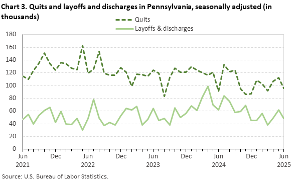 Line chart of quits and layoffs and discharges in Pennsylvania, June 2021 to June 2025, seasonally adjusted (in thousands). Accessible version is available in View Chart Data link below the chart. Line chart of quits and layoffs and discharges in Pennsylvania, June 2021 to June 2025, seasonally adjusted (in thousands). Accessible version is available in View Chart Data link below the chart.