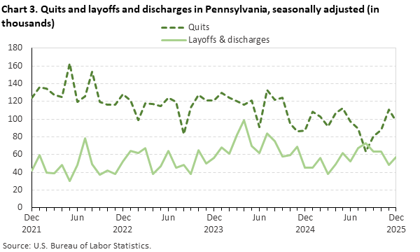 Line chart of quits and layoffs and discharges in Pennsylvania, December 2021 to December 2025, seasonally adjusted (in thousands). Accessible version is available in View Chart Data link below the chart.
