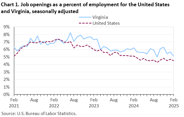 Line chart of job openings as a percent of employment for the United States and Virginia, February 2021 to February 2025, seasonally adjusted. Accessible version is available in View Chart Data link below the chart. Line chart of job openings as a percent of employment for the United States and Virginia, February 2021 to February 2025, seasonally adjusted. Accessible version is available in View Chart Data link below the chart.