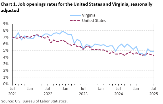 Line chart of job openings as a percent of employment for the United States and Virginia, July 2021 to July 2025, seasonally adjusted. Accessible version is available in View Chart Data link below the chart. Line chart of job openings as a percent of employment for the United States and Virginia, July 2021 to July 2025, seasonally adjusted. Accessible version is available in View Chart Data link below the chart.