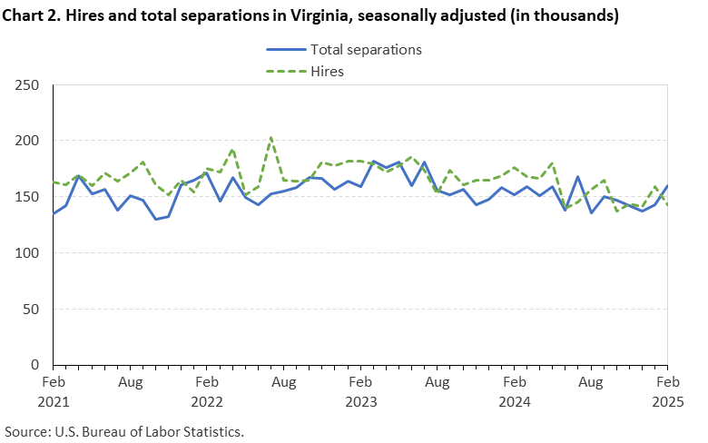 Line chart of hires and total separations in Virginia, February 2021 to February 2025, seasonally adjusted (in thousands). Accessible version is available in View Chart Data link below the chart. Line chart of hires and total separations in Virginia, February 2021 to February 2025, seasonally adjusted (in thousands). Accessible version is available in View Chart Data link below the chart.