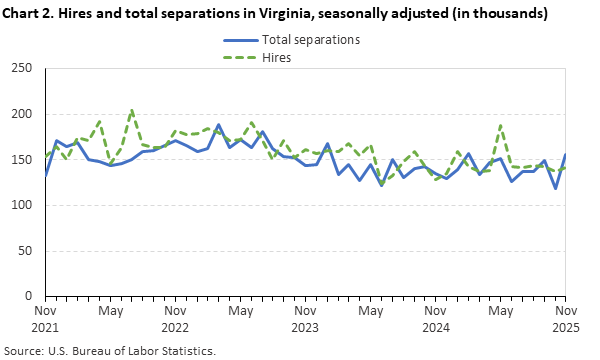 Line chart of hires and total separations in Virginia, November 2021 to November 2025, seasonally adjusted (in thousands). Accessible version is available in View Chart Data link below the chart.