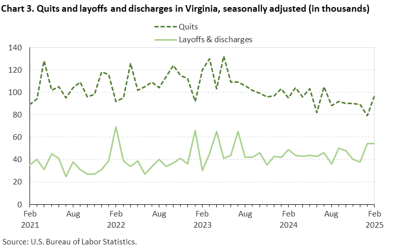 Line chart of quits and layoffs and discharges in Virginia, February 2021 to February 2025, seasonally adjusted (in thousands). Accessible version is available in View Chart Data link below the chart. Line chart of quits and layoffs and discharges in Virginia, February 2021 to February 2025, seasonally adjusted (in thousands). Accessible version is available in View Chart Data link below the chart.
