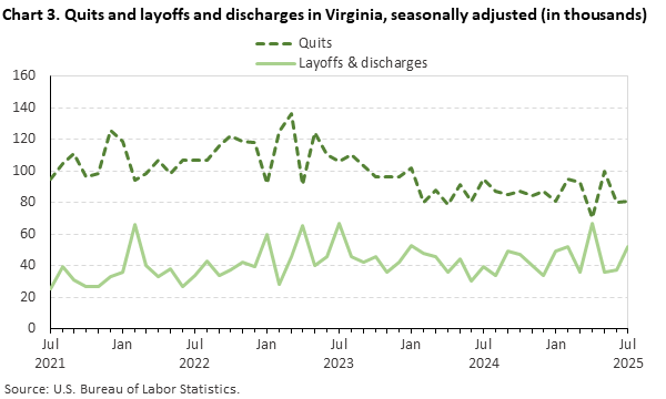 Line chart of quits and layoffs and discharges in Virginia, July 2021 to July 2025, seasonally adjusted (in thousands). Accessible version is available in View Chart Data link below the chart. Line chart of quits and layoffs and discharges in Virginia, July 2021 to July 2025, seasonally adjusted (in thousands). Accessible version is available in View Chart Data link below the chart.