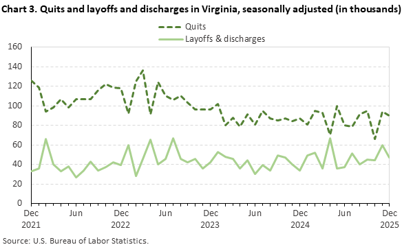 Line chart of quits and layoffs and discharges in Virginia, December 2021 to December 2025, seasonally adjusted (in thousands). Accessible version is available in View Chart Data link below the chart.