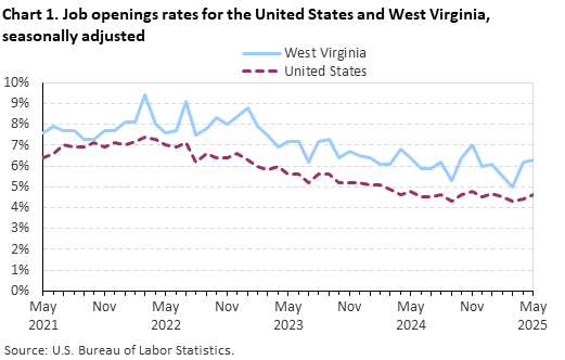 Line chart of job openings as a percent of employment for the United States and West Virginia, May 2021 to May 2025, seasonally adjusted. Accessible version is available in View Chart Data link below the chart. Line chart of job openings as a percent of employment for the United States and West Virginia, May 2021 to May 2025, seasonally adjusted. Accessible version is available in View Chart Data link below the chart.