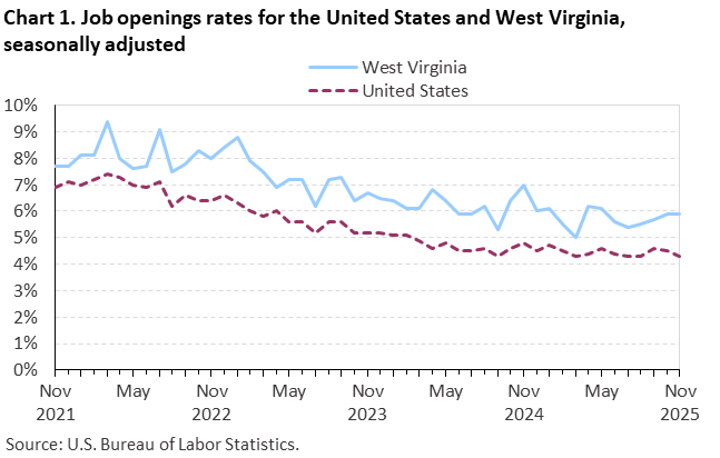 Line chart of job openings as a percent of employment for the United States and West Virginia, November 2021 to November 2025, seasonally adjusted. Accessible version is available in View Chart Data link below the chart. Line chart of job openings as a percent of employment for the United States and West Virginia, November 2021 to November 2025, seasonally adjusted. Accessible version is available in View Chart Data link below the chart.