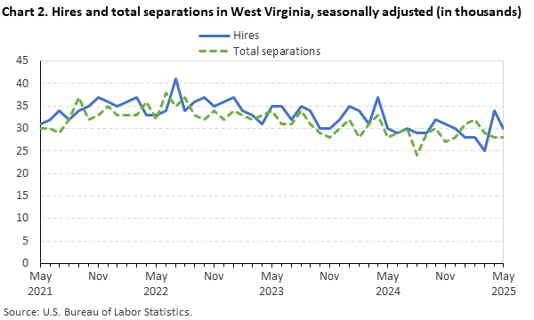 Line chart of hires and total separations in West Virginia, May 2021 to May 2025, seasonally adjusted (in thousands). Accessible version is available in View Chart Data link below the chart. Line chart of hires and total separations in West Virginia, May 2021 to May 2025, seasonally adjusted (in thousands). Accessible version is available in View Chart Data link below the chart.