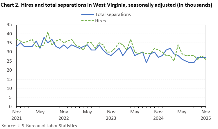 Line chart of hires and total separations in West Virginia, November 2021 to November 2025, seasonally adjusted (in thousands). Accessible version is available in View Chart Data link below the chart. Line chart of hires and total separations in West Virginia, November 2021 to November 2025, seasonally adjusted (in thousands). Accessible version is available in View Chart Data link below the chart.