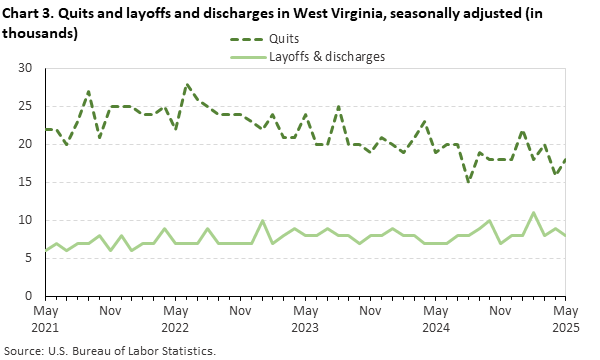 Line chart of quits and layoffs and discharges in West Virginia, May 2021 to May 2025, seasonally adjusted (in thousands). Accessible version is available in View Chart Data link below the chart. Line chart of quits and layoffs and discharges in West Virginia, May 2021 to May 2025, seasonally adjusted (in thousands). Accessible version is available in View Chart Data link below the chart.