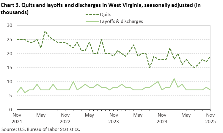 Line chart of quits and layoffs and discharges in West Virginia, November 2021 to November 2025, seasonally adjusted (in thousands). Accessible version is available in View Chart Data link below the chart. Line chart of quits and layoffs and discharges in West Virginia, November 2021 to November 2025, seasonally adjusted (in thousands). Accessible version is available in View Chart Data link below the chart.