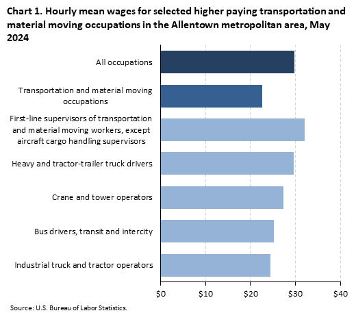 A horizontal bar chart of hourly mean wages for selected higher paying transportation and material moving occupations in the Allentown metro area, May 2024. Accessible version is available in View Chart Data link below the chart. A horizontal bar chart of hourly mean wages for selected higher paying transportation and material moving occupations in the Allentown metro area, May 2024. Accessible version is available in View Chart Data link below the chart.
