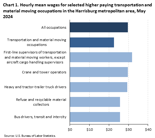 A horizontal bar chart of hourly mean wages for selected higher paying transportation and material moving occupations in the Harrisburg metro area, May 2024. Accessible version is available in View Chart Data link below the chart. A horizontal bar chart of hourly mean wages for selected higher paying transportation and material moving occupations in the Harrisburg metro area, May 2024. Accessible version is available in View Chart Data link below the chart.