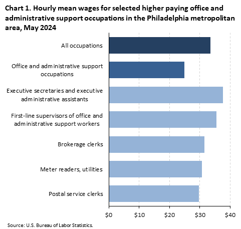 A horizontal bar chart of hourly mean wages for selected higher paying transportation and material moving occupations in the Philadelphia metro area, May 2024. Accessible version is available in View Chart Data link below the chart. A horizontal bar chart of hourly mean wages for selected higher paying transportation and material moving occupations in the Philadelphia metro area, May 2024. Accessible version is available in View Chart Data link below the chart.