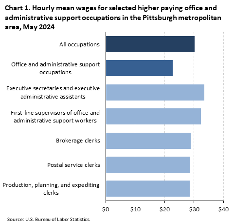 A horizontal bar chart of hourly mean wages for selected higher paying office and administrative support occupations in the Pittsburgh metro area, May 2024. Accessible version is available in View Chart Data link below the chart.