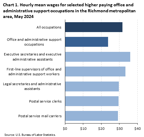 A horizontal bar chart of hourly mean wages for selected higher paying office and administrative support occupations in the Richmond metro area, May 2024. Accessible version is available in View Chart Data link below the chart. A horizontal bar chart of hourly mean wages for selected higher paying office and administrative support occupations in the Richmond metro area, May 2024. Accessible version is available in View Chart Data link below the chart.