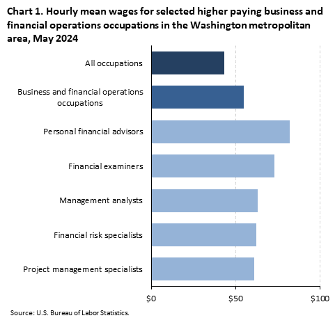 A horizontal bar chart of hourly mean wages for selected higher paying business and financial operations occupations in the Washington-Arlington-Alexandria metro area, May 2024. Accessible version is available in View Chart Data link below the chart. A horizontal bar chart of hourly mean wages for selected higher paying business and financial operations occupations in the Washington-Arlington-Alexandria metro area, May 2024. Accessible version is available in View Chart Data link below the chart.