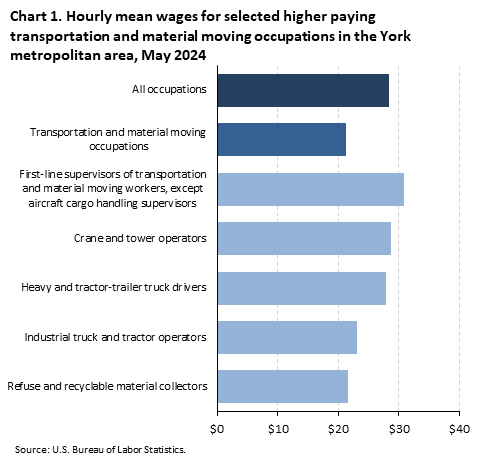 A horizontal bar chart of hourly mean wages for selected higher paying transportation and material moving occupations in the York-Hanover metro area, May 2024. Accessible version is available in View Chart Data link below the chart. A horizontal bar chart of hourly mean wages for selected higher paying transportation and material moving occupations in the York-Hanover metro area, May 2024. Accessible version is available in View Chart Data link below the chart.