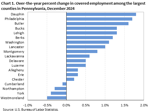 Chart 1. Over-the-year percent change in covered employment among the largest counties in Pennsylvania, December 2024 Chart 1. Over-the-year percent change in covered employment among the largest counties in Pennsylvania, December 2024