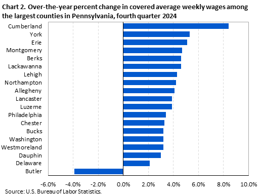 Chart 2. Over-the-year percent change in covered average weekly wages among the largest counties in Pennsylvania, fourth quarter 2024 Chart 2. Over-the-year percent change in covered average weekly wages among the largest counties in Pennsylvania, fourth quarter 2024