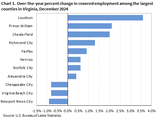 Chart 1. Over-the-year percent change in covered employment among the largest counties in Virginia, December 2024 Chart 1. Over-the-year percent change in covered employment among the largest counties in Virginia, December 2024