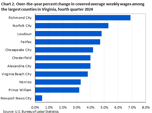 Chart 2. Over-the-year percent change in covered average weekly wages among the largest counties in Virginia, fourth quarter 2024 Chart 2. Over-the-year percent change in covered average weekly wages among the largest counties in Virginia, fourth quarter 2024