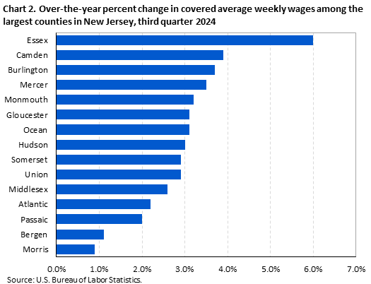 Horizontal bar chart of over-the-year percent change in covered average weekly wages among the largest counties in New Jersey, third quarter 2024. Accessible version available in View Chart Data link below the chart. Horizontal bar chart of over-the-year percent change in covered average weekly wages among the largest counties in New Jersey, third quarter 2024. Accessible version available in View Chart Data link below the chart.