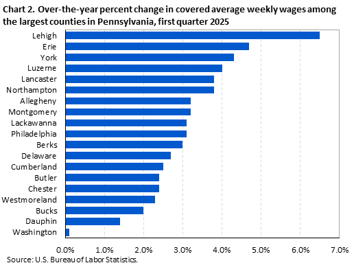 Horizontal bar chart showing over-the-year percent change in covered average weekly wages among the largest counties in Pennsylvania in the first quarter of 2025. Horizontal bar chart showing over-the-year percent change in covered average weekly wages among the largest counties in Pennsylvania in the first quarter of 2025.