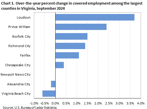 Horizontal bar chart of over-the-year percent change in covered employment among the largest counties in Virginia, September 2024. Accessible version available in View Chart Data link below the chart. Horizontal bar chart of over-the-year percent change in covered employment among the largest counties in Virginia, September 2024. Accessible version available in View Chart Data link below the chart.
