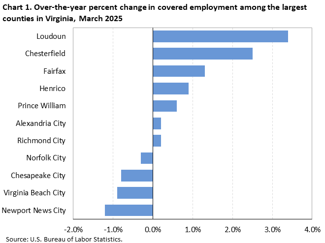Horizontal bar chart showing over-the-year percent change in covered employment among the largest counties in Virginia in March 2025. Horizontal bar chart showing over-the-year percent change in covered employment among the largest counties in Virginia in March 2025.