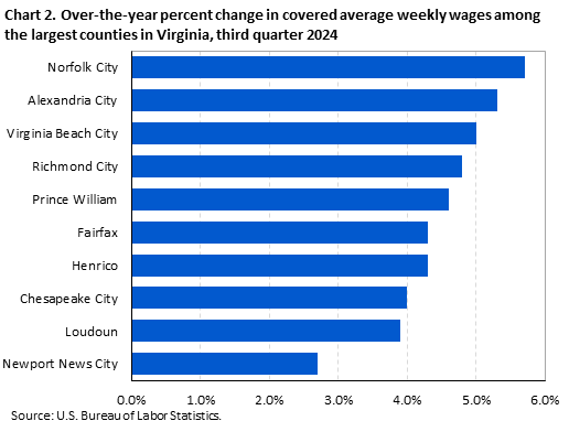 Horizontal bar chart of over-the-year percent change in covered average weekly wages among the largest counties in Virginia, third quarter 2024. Accessible version available in View Chart Data link below the chart. Horizontal bar chart of over-the-year percent change in covered average weekly wages among the largest counties in Virginia, third quarter 2024. Accessible version available in View Chart Data link below the chart.