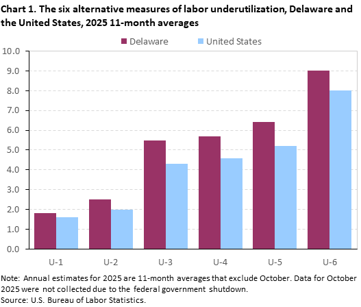 Chart 1. Bar charts of the six alternative measures of labor underutilization for the United States and Delaware, 2025 11-month averages. An accessible version is available in View Chart Data link below the chart.