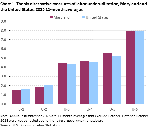 Chart 1. Bar charts of the six alternative measures of labor underutilization for the United States and Maryland, 2025 11-month averages. An accessible version is available in View Chart Data link below the chart. Chart 1. Bar charts of the six alternative measures of labor underutilization for the United States and Maryland, 2025 11-month averages. An accessible version is available in View Chart Data link below the chart.