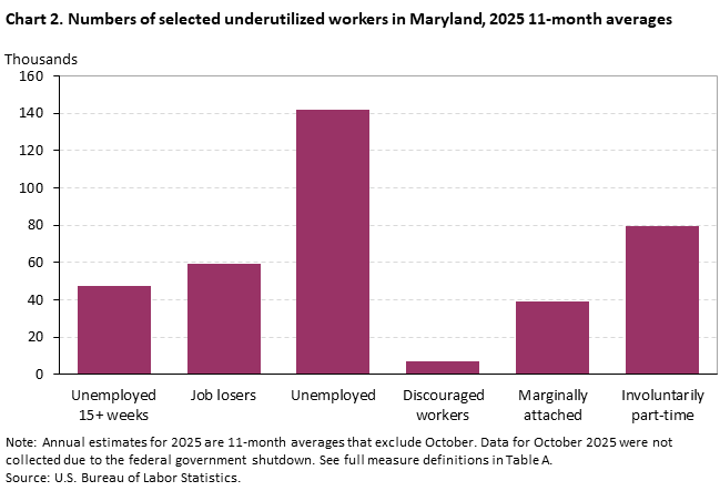 Chart 2. Bar chart of selected underutilized workers for Maryland, 2025 11-month averages. An accessible version is available in View Chart Data link below the chart. Chart 2. Bar chart of selected underutilized workers for Maryland, 2025 11-month averages. An accessible version is available in View Chart Data link below the chart.