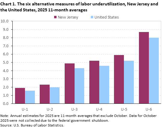Bar chart of the six alternative measures of labor underutilization for the United States and New Jersey, annual 11-month averages for 2025. Accessible version is available in View Chart Data link below the chart. Bar chart of the six alternative measures of labor underutilization for the United States and New Jersey, annual 11-month averages for 2025. Accessible version is available in View Chart Data link below the chart.